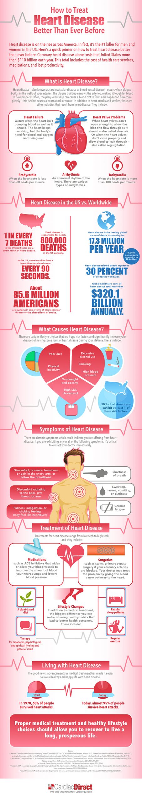 Heart Disease Treatment: Better than Ever - CardiacDirect